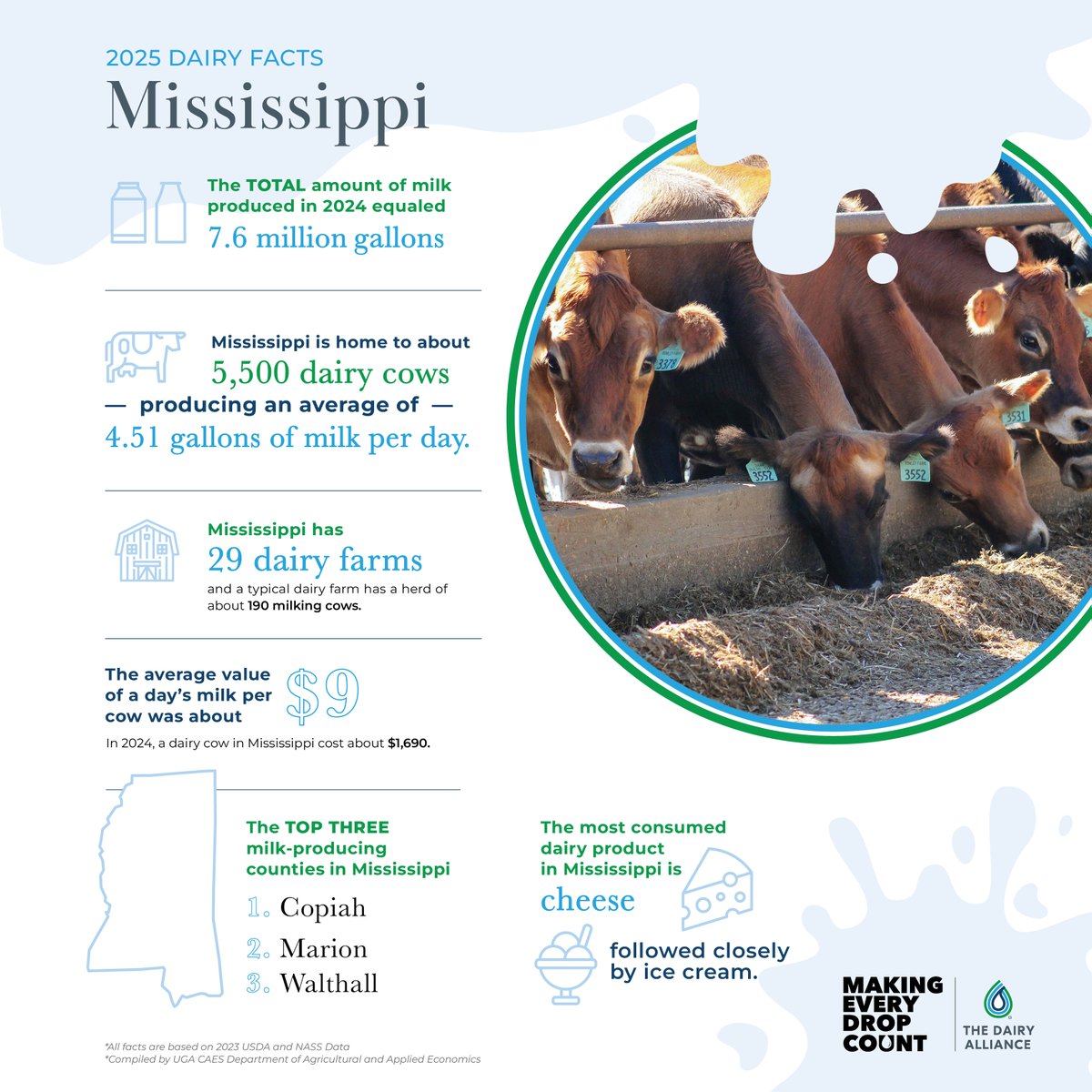 dairy_alliance's tweet photo. 🥛🐄 In honor of #NationalDairyMonth, we’re celebrating dairy’s impact across The Dairy Alliance’s 8-state region!
Today’s spotlight: Mississippi 💙
Check out these dairy facts and see how real milk starts right here!
#RealMilkStartsHere #SupportLocalDairy https://t.co/yXXP66sRwR