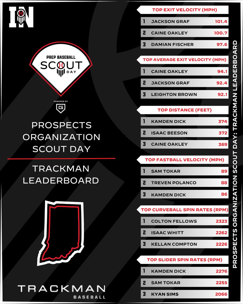 Prep Baseball Indiana (@prepbaseballin) on Twitter photo Prospect Organization Scout Day
๐ฏ๐๐ถ๐ธ๐๐๐ถ๐ ๐ฟ๐๐ถ๐น๐๐๐ท๐๐ถ๐๐น
The <a href="/TrackManBB/">Trackman Baseball</a> leaders from the #ProspectScout25
Full Leaderboard ๐ loom.ly/PkWs5gI Prospect Organization Scout Day
๐ฏ๐๐ถ๐ธ๐๐๐ถ๐ ๐ฟ๐๐ถ๐น๐๐๐ท๐๐ถ๐๐น
The <a href="/TrackManBB/">Trackman Baseball</a> leaders from the #ProspectScout25
Full Leaderboard ๐ loom.ly/PkWs5gI