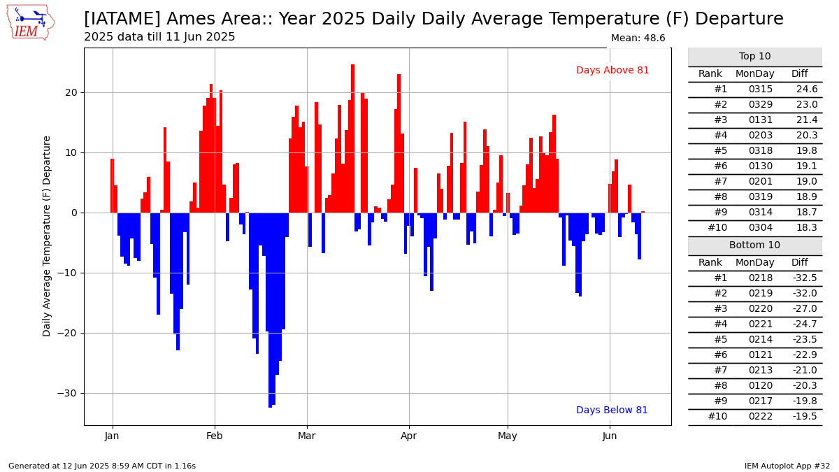 Check out the latest ISU Extension climate outlook blog: crops.extension.iastate.edu/post/june-12-2…