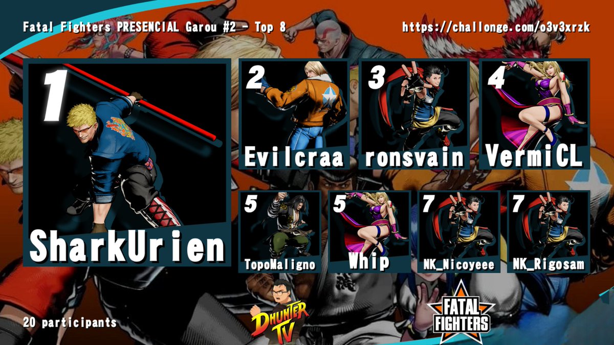Evilcraa (@evilcraaduarte) on Twitter photo Mi primer podio en SNK, Fatal Fury City of the Wolves, torneo presencial del fin de semana pasado, algo se hace 😁💪 Tremendo juego <a href="/DhunterTvTwitch/">BLK/DhunterTV</a> Felicitaciones al campeón y a todos los que lograron llegar al top 8 Mi primer podio en SNK, Fatal Fury City of the Wolves, torneo presencial del fin de semana pasado, algo se hace 😁💪 Tremendo juego <a href="/DhunterTvTwitch/">BLK/DhunterTV</a> Felicitaciones al campeón y a todos los que lograron llegar al top 8