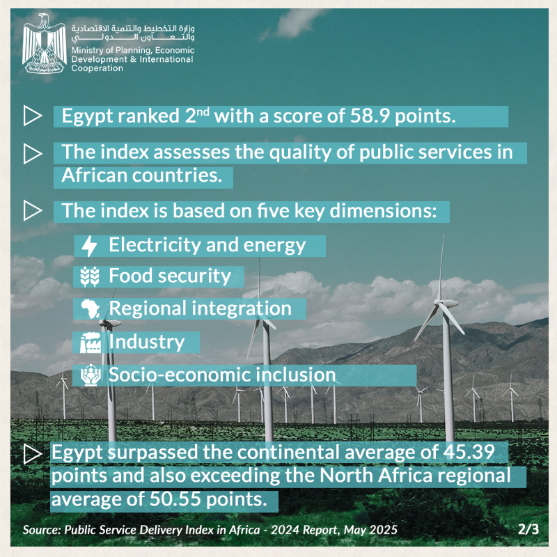 MFAEgOfficial's tweet photo. #Egypt Ranks 2nd among Top Countries in Africa's Public Service Delivery Index (#PSDI) by the @AfDB_Group.
Learn more: https://t.co/iFKhXU98C1
