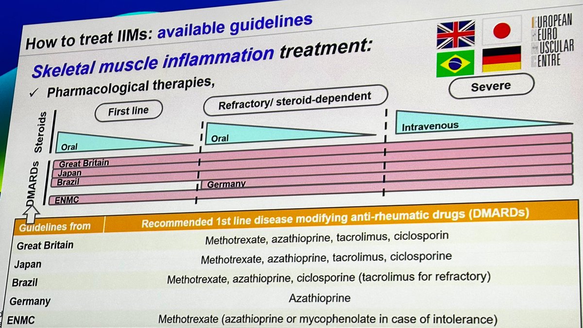 Skeletal muscle #myositis treatment 

#IIM #EULAR2025 #Methotrexate