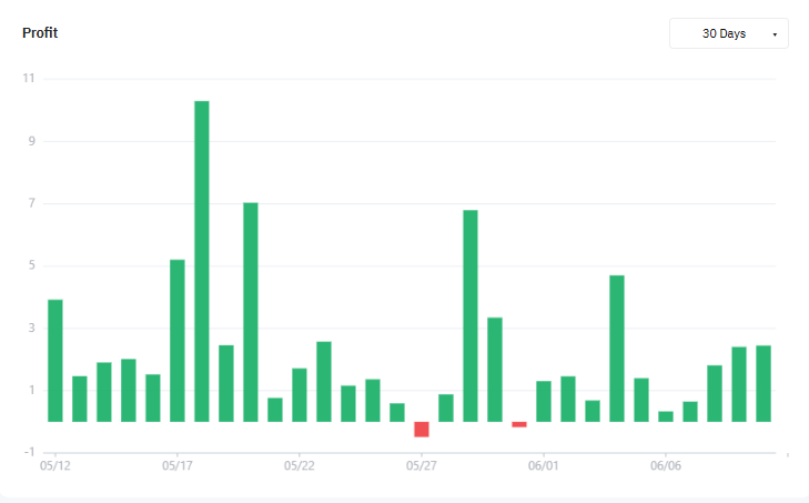 BybitStopHunter's tweet photo. Almost every day up!
#Daytrading #QuantTrading #Bybit https://t.co/EBUkY3YUe4