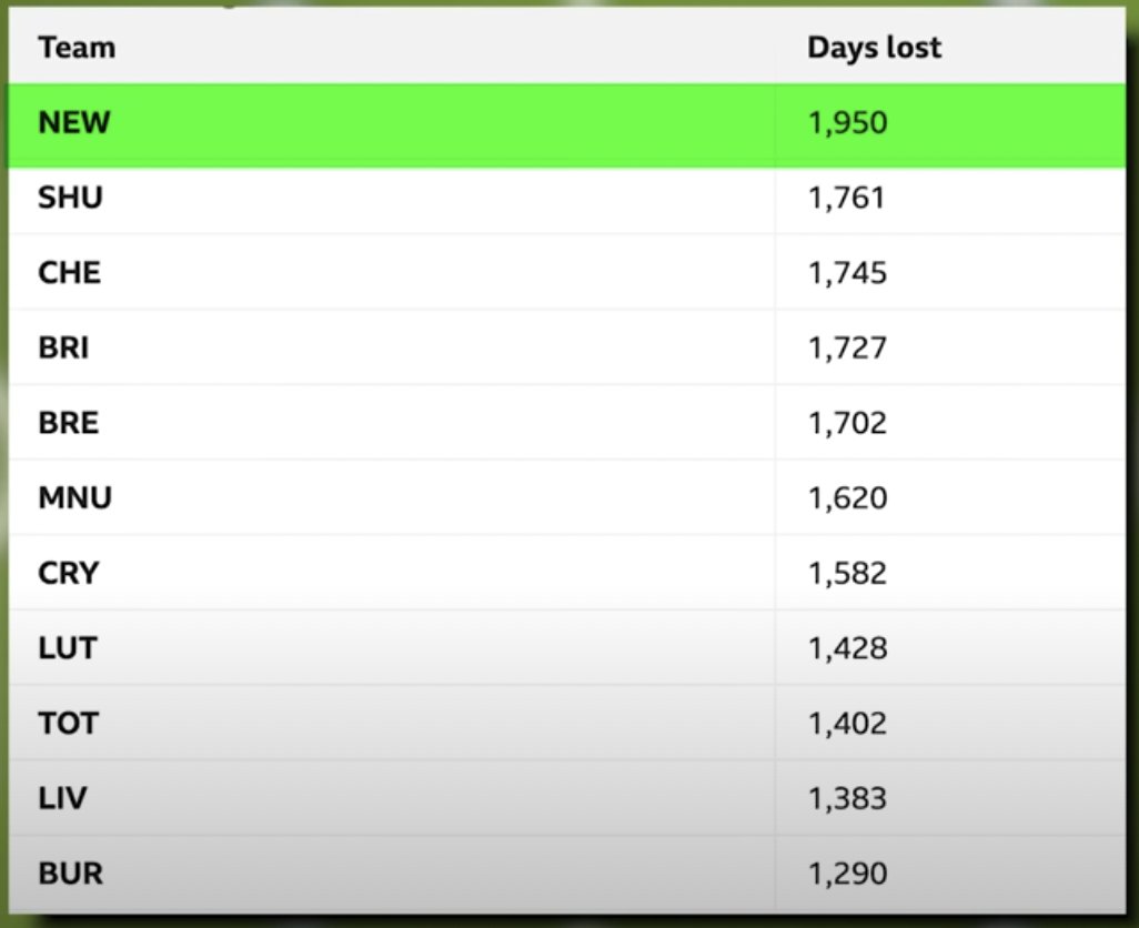 The fact Eddie Howe's Newcastle finished 7th in the 23/24 season with this many injuries and no signings is underrated.

For reference, Spurs blamed injuries on their poor league season this year with 1,553 days lost - Man Utd only 1295 days lost. They both finished 17th &amp; 16th