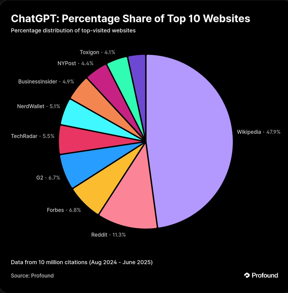WikiResearch's tweet image. "ChatGPT shows a clear preference for Wikipedia" when citing sources
(47.9% of citations within the top 10 most-cited sources, vs. 5.7% in Google AI Overviews and not reaching the top 10 in Perplexity) tryprofound.com/blog/ai-platfo…