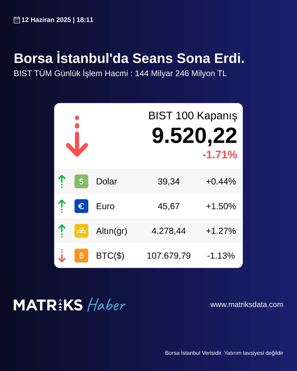 Borsa İstanbul da seans sona erdi. BIST100 endeksine ait gün sonu verisi 📊