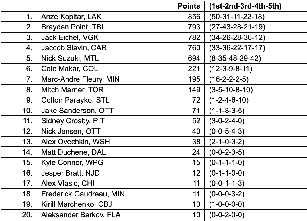 #GoBolts forward Brayden Point finishes second in Lady Byng Trophy voting, earning 27 first place votes and 793 total points. Los Angeles' Anze Kopitar wins the trophy.

Point had 42 goals and 82 points in 77 games this season with 7 PIM (one minor penalty and one fight).