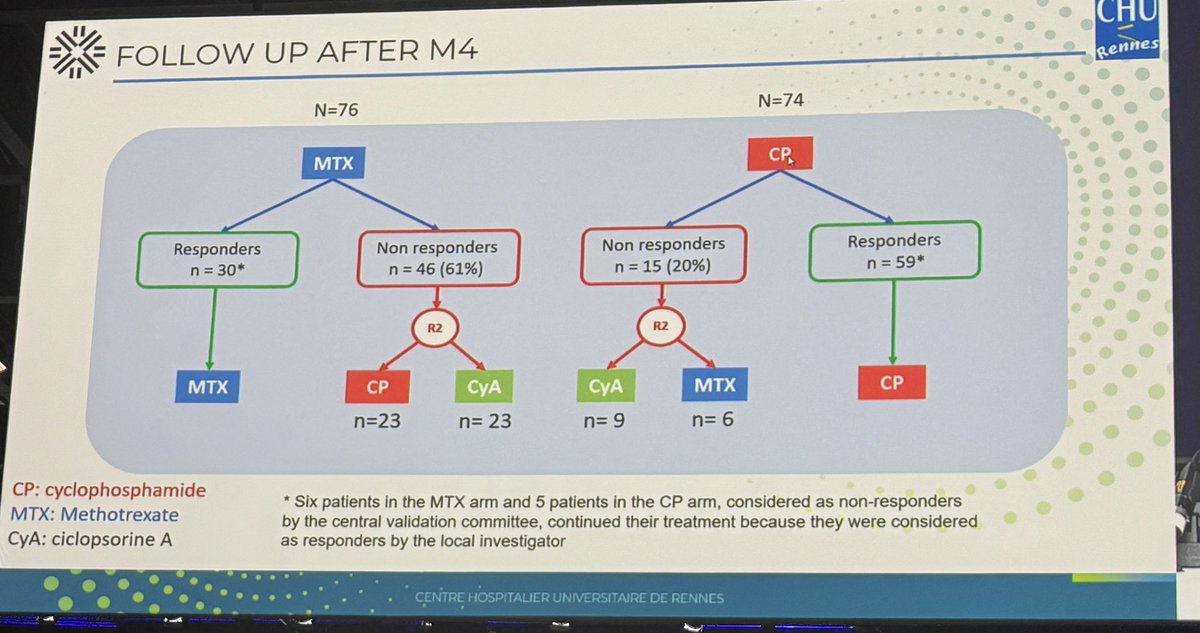calliecoombsmd's tweet image. This was an amazing effort and practice changing study for LGL leukemia - cyclophosphamide is superior to MTX with respect to ORR with comparable safety - took 10 years to accrue but shows can do RCT in rare hem diseases #EHA25 #EHA2025