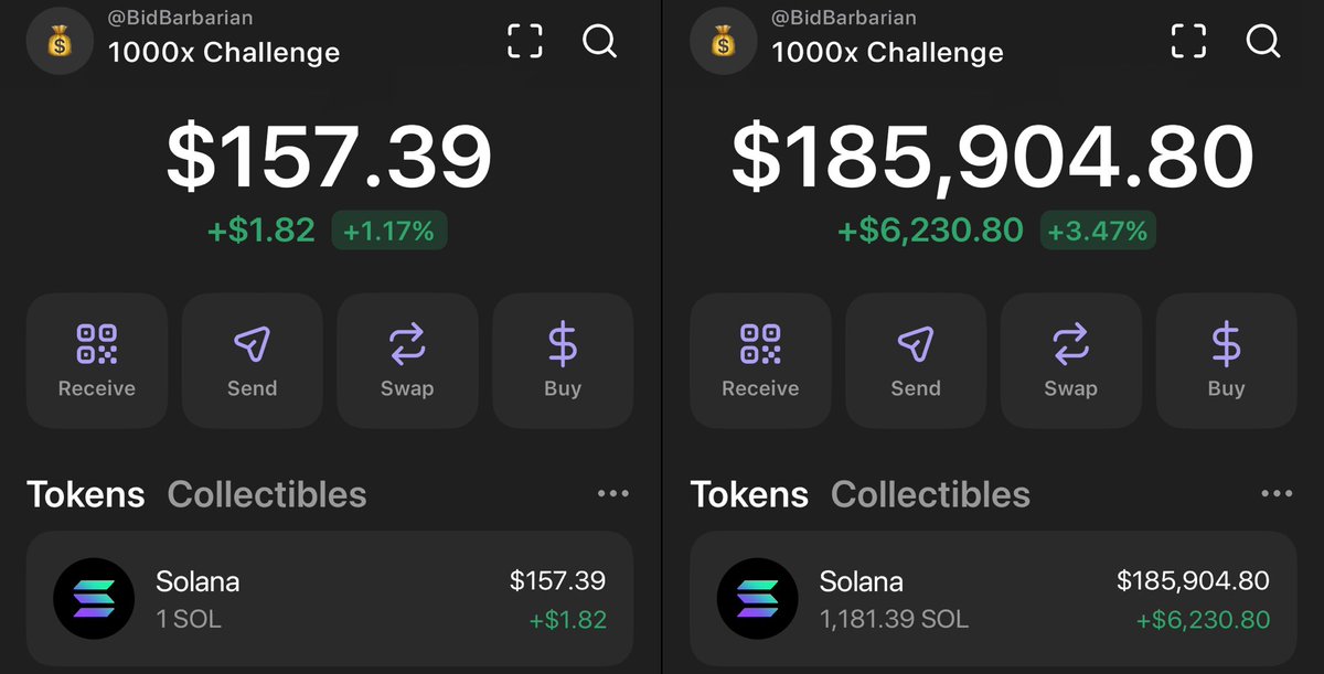 BidBarbarian's tweet photo. The 1000x Challenge is starting again,

Last time we completed the challenge in 22 days,

This time it will be done much faster.

First play will be posted today: https://t.co/JUmS8WstVq https://t.co/PnV62uTXZD