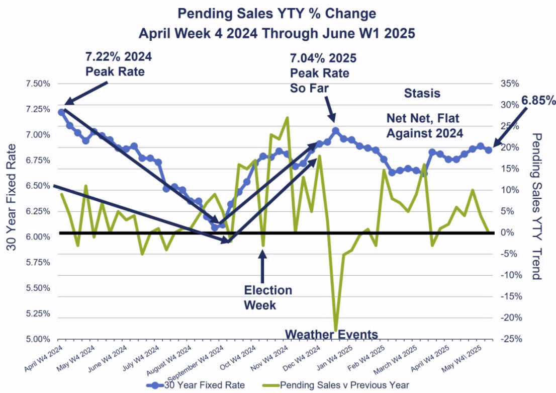 The market as a whole is currently in stasis. #MarketWatch #MarketWatchAtlanta