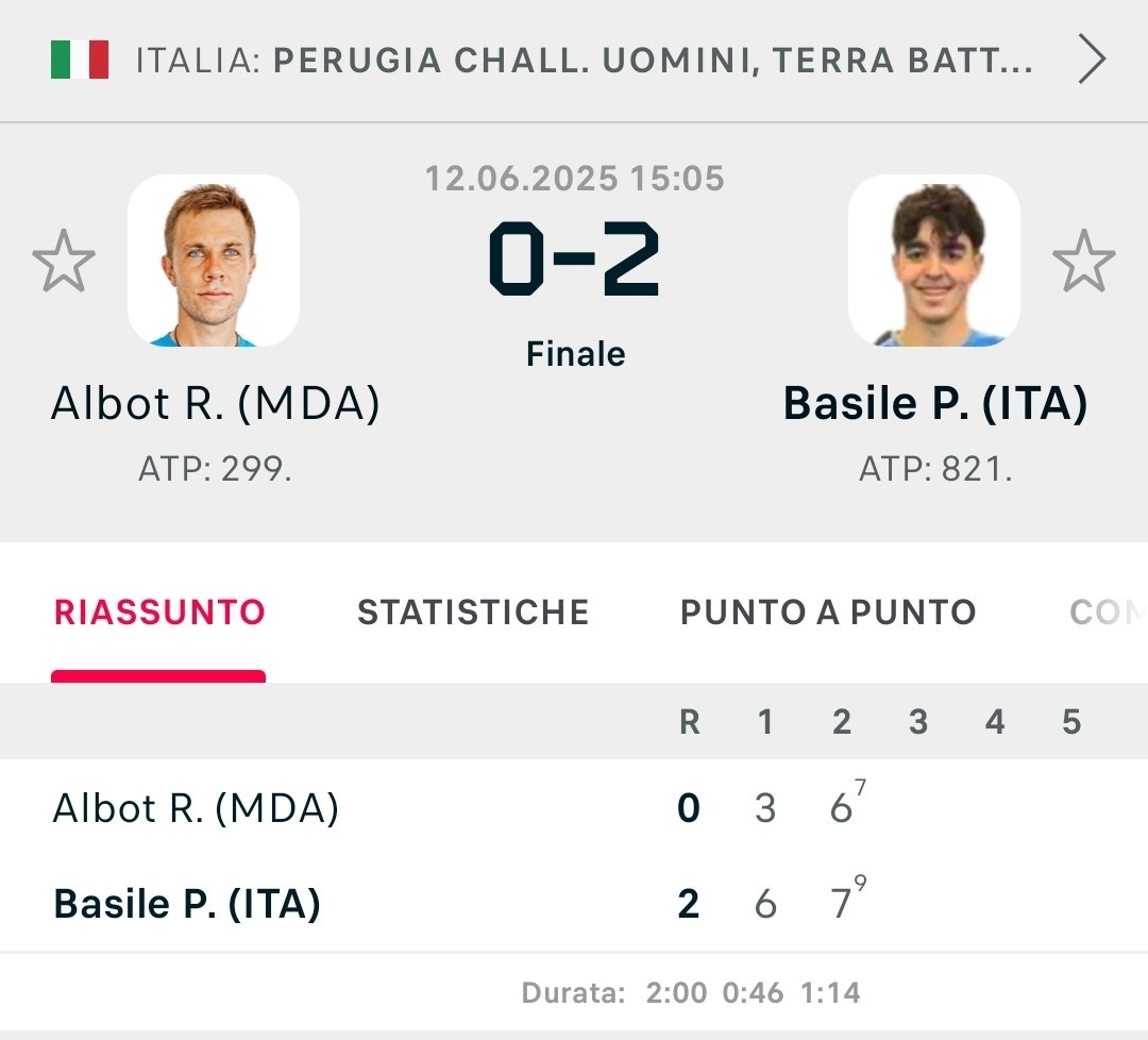lorenzofares's tweet image. È la giornata dei 2007 italiani

All'#ATPChallenger di Perugia Pierluigi #Basile 🇮🇹 batte in 2 set Radu Albot 🇲🇩 e approda ai QF, dove troverà Federico Arnaboldi 🇮🇹

Per il 18enne di Martina Franca balzo di oltre 150 posizioni: oggi sarebbe 657 #ATP 
#tennis