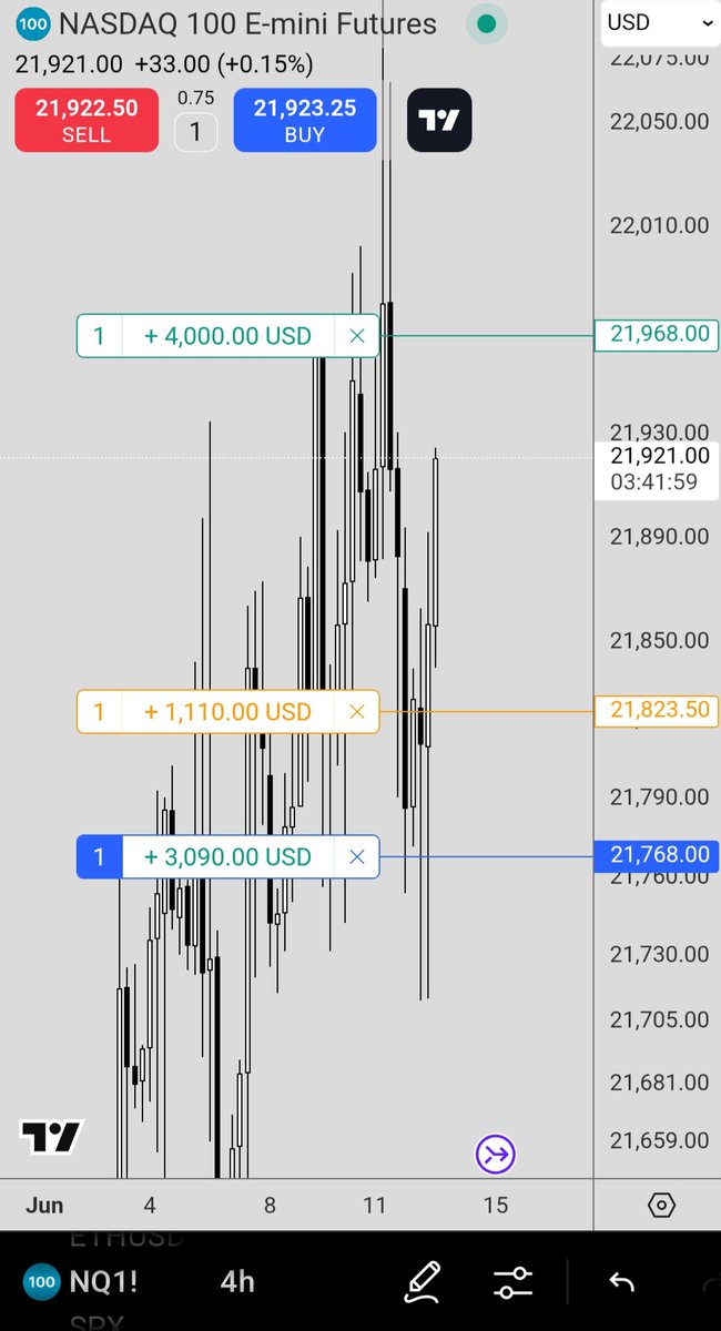 C4Web3's tweet photo. Long #NQ am Session, Entered at the Morning News 200 Points Profit 
صفقة مضاربة شراء مؤشر ناسداك دخول وقت الأخبار الصباحية 200 نقطة ربح https://t.co/tr4ftVIsYI