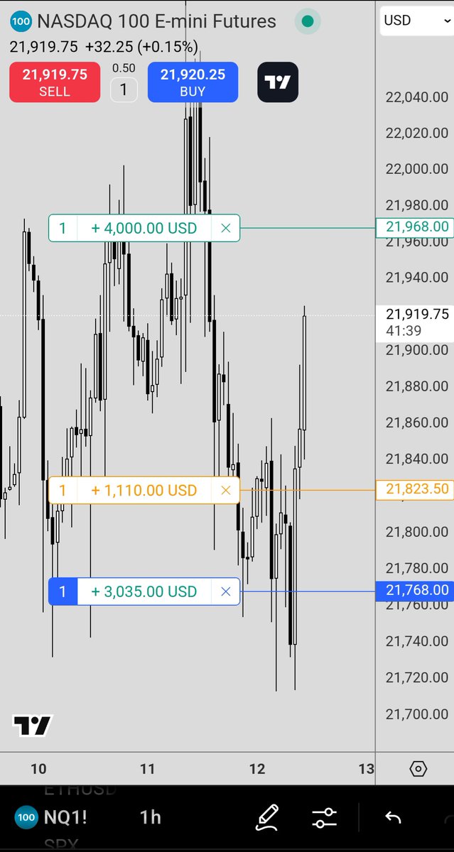 C4Web3's tweet photo. Long #NQ am Session, Entered at the Morning News 200 Points Profit 
صفقة مضاربة شراء مؤشر ناسداك دخول وقت الأخبار الصباحية 200 نقطة ربح https://t.co/tr4ftVIsYI