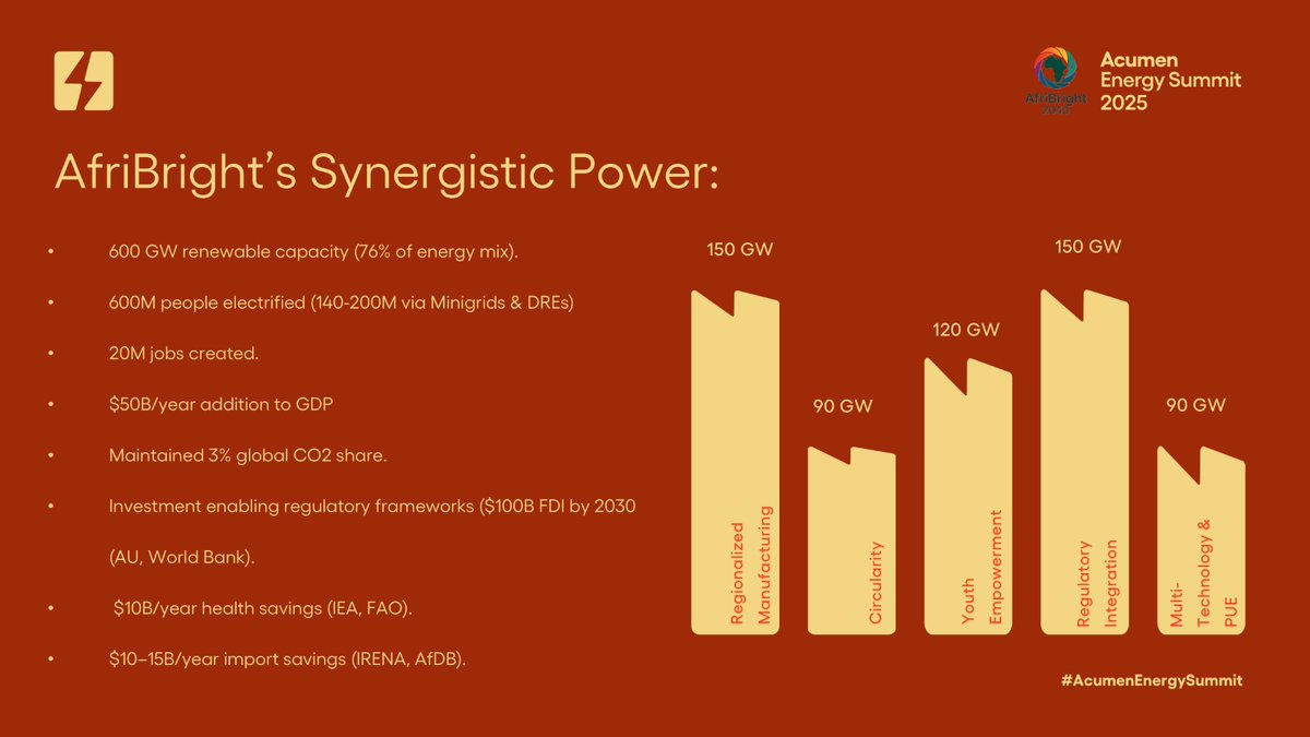 Greyson Onesmo Metili (@greysononesmo) on Twitter photo I am very honoured to have presented my #bold vision of #Africa's energy landscape 2040 at the <a href="/Acumen/">Acumen</a> Energy Summit. The #AfriBright vision is powered by 5 synergistic pillars that I truly believe will truly help close the energy gap.
#AfriBright #Vision2040 #Acumen I am very honoured to have presented my #bold vision of #Africa's energy landscape 2040 at the <a href="/Acumen/">Acumen</a> Energy Summit. The #AfriBright vision is powered by 5 synergistic pillars that I truly believe will truly help close the energy gap.
#AfriBright #Vision2040 #Acumen