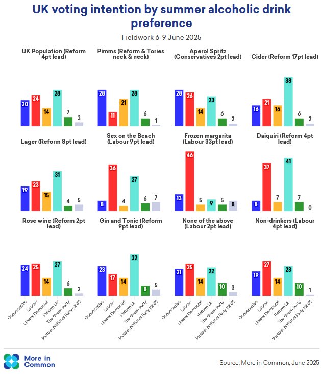🚨 🍸Just how bad are the Tories woes? This bad: In our new poll of favourite Summer Tipples they have *lost* their lead with Pimms drinkers. Meanwhile Reform’s biggest lead is among cider chuggers, Labour with Frozen Marg fans &amp; Tories now only lead with Aperol Spritz quaffers