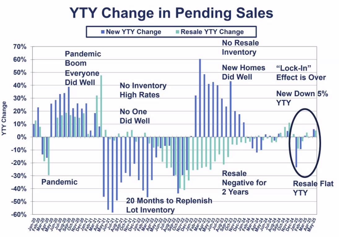 New construction's moment in the sun is over. Resale is back, so it's more important than ever to be competitive against resale. #MarketWatch #MarketWatchAtlanta