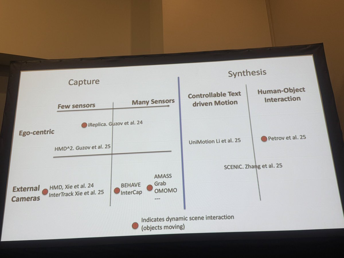 ky_lin0305's tweet image. 3D humans in 3D Scene, from capture to synthesis. Very inspiring talk by Prof.Gerard @GerardPonsMoll1 at POETs
workshop @CVPR