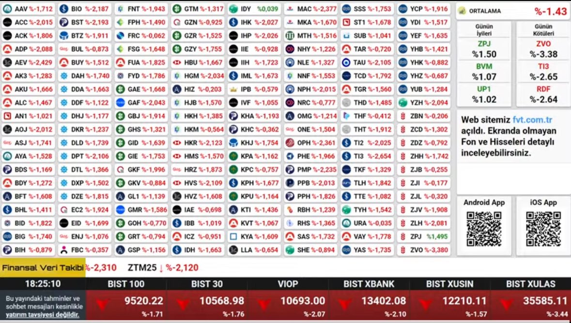 Günü 9520 (-1.71) puanla kapattık. 
Değerlendirmeleriniz nedir?