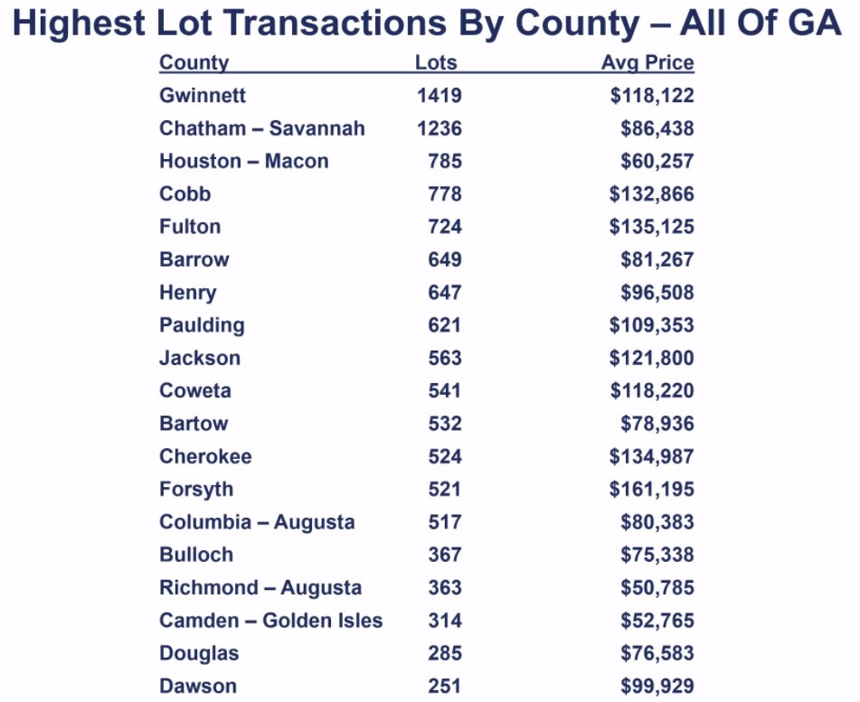 Where are we seeing the most growth in Georgia? #MarketWatch #MarketWatchAtlanta
