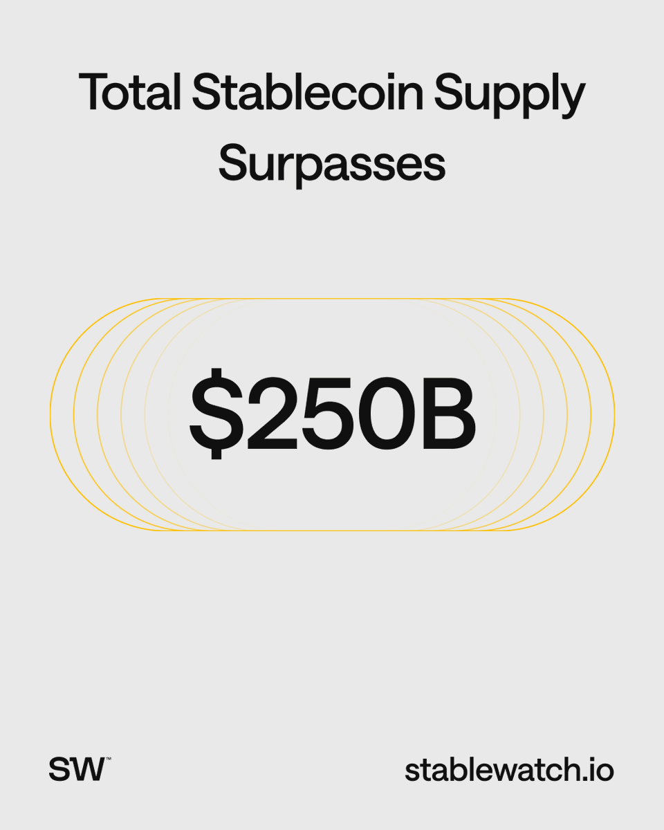 The total supply of stablecoins has surpassed $250 billion.

Yield Bearing stablecoins now account for 4.51%, whereas a year ago they represented only 2% of the payment stablecoins supply.

This marks a 2.25x increase in the supply of YBS compared to last year.