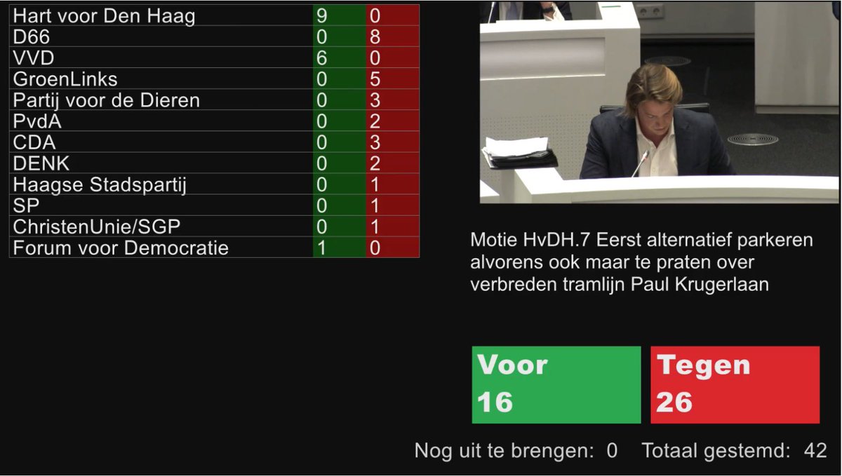 Denk heeft nu de mond vol van het compenseren van parkeerplaatsen aan de Paul Krugerlaan vanwege het verbreden van de trambaan, waarbij men parkeerplaatsen weghalen. Als ze in november onze motie 👇 hadden gesteund, was het al geregeld geweest.