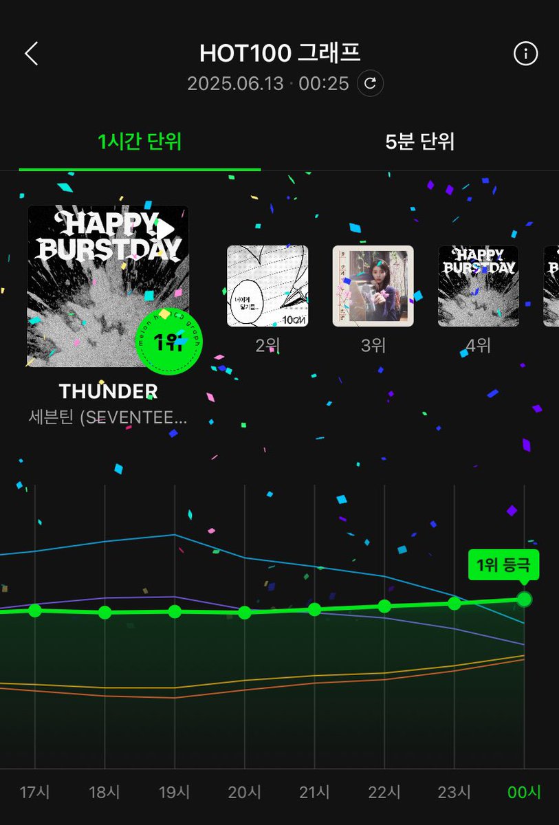 thunder #1 on melon hot 100 again 🎉