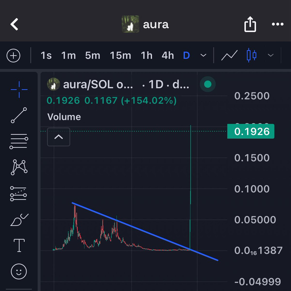if you missed this pump on aura, just give up bro

obvious breakout from resistance levels