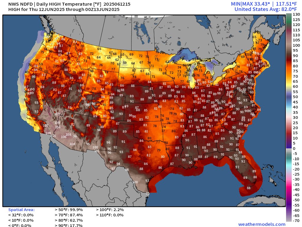 Shown is an NWS NDFD forecast of forecast maximum temperatures across the continental USA today. There is also a level 2/5 risk of severe thunderstorms this afternoon and evening in parts of Nebraska and South Dakota.

TT