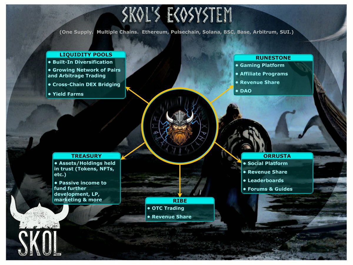 CryptoMug420's tweet photo. $SKOL …

52% of SUPPLY BURNED 🔥 🔥 
26% in LIQUIDITY PAIRS
ONLY 3% SUPPLY REMAINING

$SKOL Ecosystem is primed for #ALTSZN

Supply Shock is INEVITABLE!!

Primarily #SKOL is a Multichain Index-Token with in excess of 110 Liquidity Pairs $100+
Varying risk profiles:  
ETH, BSC, SOL, PLS, SUI
Stables, Index tokens, Reward tokens, Memes & a healthy Treasury

Then there is also #ORRUSTA, our Social Media Gaming platform, under development.
It will bring gamers and Crypto together in one convenient space: 
Leaderboards, Forums, Guide writing with “Tipping” (in $SKOL) 

Skol has just ONE SUPPLY , spread across 7 Chains: #ETH #BSC #SOL #Pulsechain #BASE #ARBITRUM & #SUI

$435k MC
$396k in LP PAIRS & Treasury

SKOL’s TOP 10 pools by Liquidity :-

1 SKOL on ETH (65k) 
2 SKOL/ $CAT on BSC & SOL (45k) 
3 SKOL/ $FLOKI on ETH & Pulse (32k) 
4 SKOL/ $ODIN on ETH & Pulse (24k)
5 SKOL/TRUMPBUCKS ETH/BNB (19k)
6 SKOL/BNB on BSC (16k)
7 SKOL/ $TOKEN on ETH (14k)
8 SKOL/ NEMO on ETH/SOL/Pulse (14k)
9 SKOL/ BULLSEYE on ETH/BSC/SOL/PLS (11k)
10 SKOL/$MONKY on BSC (10k) 

⭐️ JUST 3.6% SUPPLY LEFT!!
⭐️ 361 HOLDERS

Over 30 Community members have created many Liquidity Pool pairs to support the ecosystem 👏 
#DECENTRALISATION at its finest!

More Pools are always being researched & planned and advised on.

1.Liquidity Pools grow with Volatility & Volume. 
2.SKOL’s Liquidity providers receive TXN fees for providing LP.  These fees are accumulated in native tokens compounding position! 

Also Mev Bot transactions on the ETH contract feed taxes, 1% LP, 2% BuyBack 

RIBE OTC trading platform is in development.

Multiple Partnerships :
$IRA $TIN #L0ad $BLSEYE #Fatelabz $IFB   $LESLIE $FNNC $SHARX #PulseTrends $SUIGETSU 

SKOL’s Gitbook/Whitepaper has had a “spring clean” with new developments and better fluidity throughout.  It’s something a project of our size is very proud of.  Please do take a look ✍️ 👀 👇 

https://t.co/Ro0Xz4lmZZ

SKOL prides itself on 
#EDUCATION #COLLABORATION #TRANSPARENCY & #CONSISTENCY 

🌟 COINGECKO LISTED 🌟 🎉 
https://t.co/dD4XHSPhjX

ETH Chart

https://t.co/pdcva2pbdp

1st CEX, https://t.co/G0weuM1GYq
2nd CEX, https://t.co/ikELdSITcb

✅Taxes 3/3 (on ETH ONLY)
✅Doxxed Team

#VALHALLA awaits for all, discover your inner Viking

🌐 https://t.co/zIESbLmuYb
📳 @SKOL_ERC20
📣 https://t.co/vSO5XKWdma