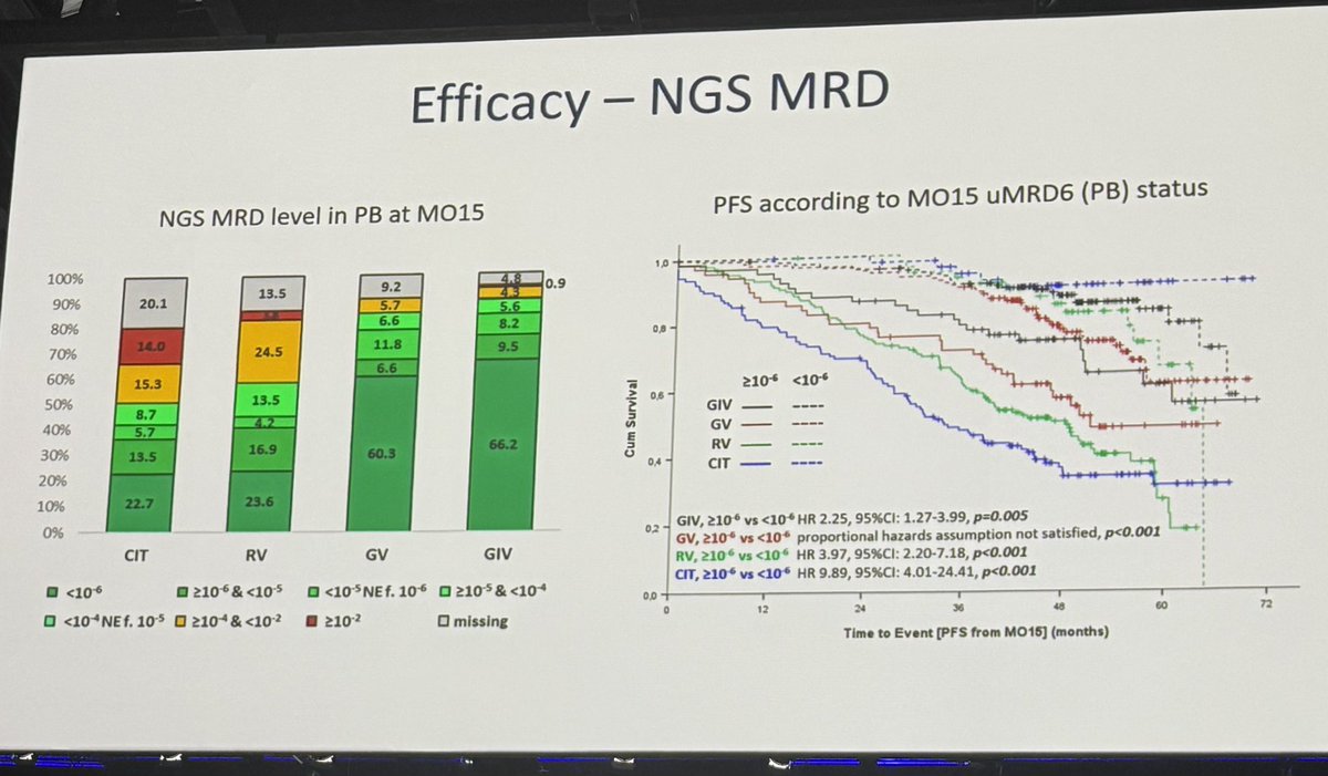 calliecoombsmd's tweet image. CLL13 longer follow up - huge study and great presentation. Though GIV is superior, I would not use as SOC since the duration of therapy is longer (range 12-36 months) than ven/obi which is still quite excellent (and always 1 yr). And yes MRD still matters! #EHA25 #EHA2025