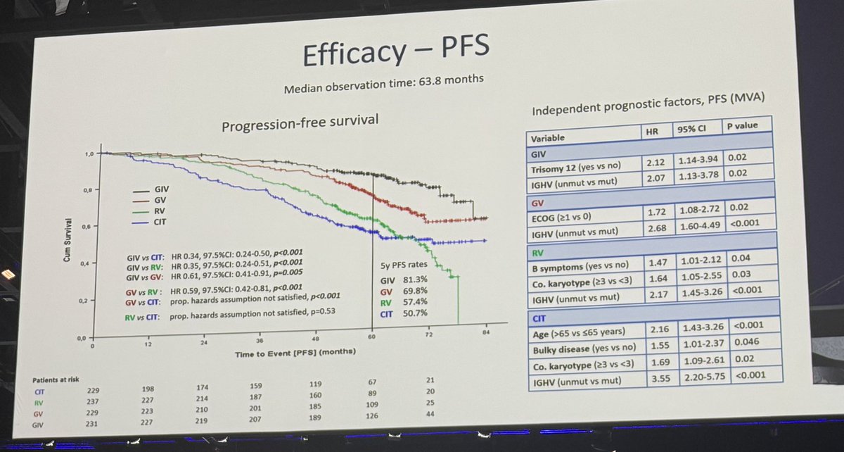 calliecoombsmd's tweet image. CLL13 longer follow up - huge study and great presentation. Though GIV is superior, I would not use as SOC since the duration of therapy is longer (range 12-36 months) than ven/obi which is still quite excellent (and always 1 yr). And yes MRD still matters! #EHA25 #EHA2025