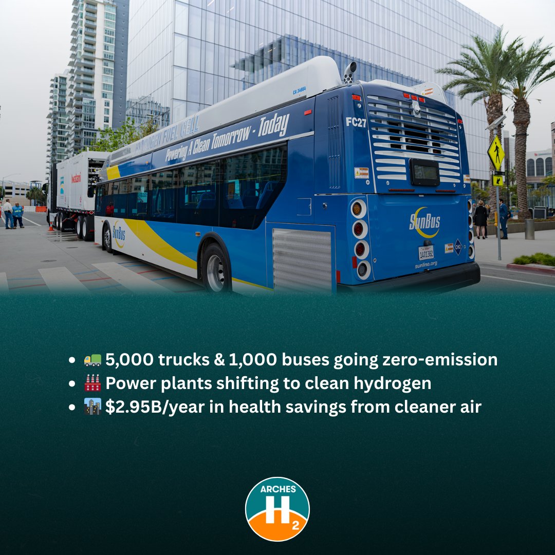 ARCHES_H2's tweet image. ARCHES hydrogen efforts are focused on cutting pollution across California:
🚛 5,000 trucks & 1,000 buses going zero-emission
🏭 Power plants shifting to clean hydrogen
🏙️ $2.95B/year in health savings from cleaner air