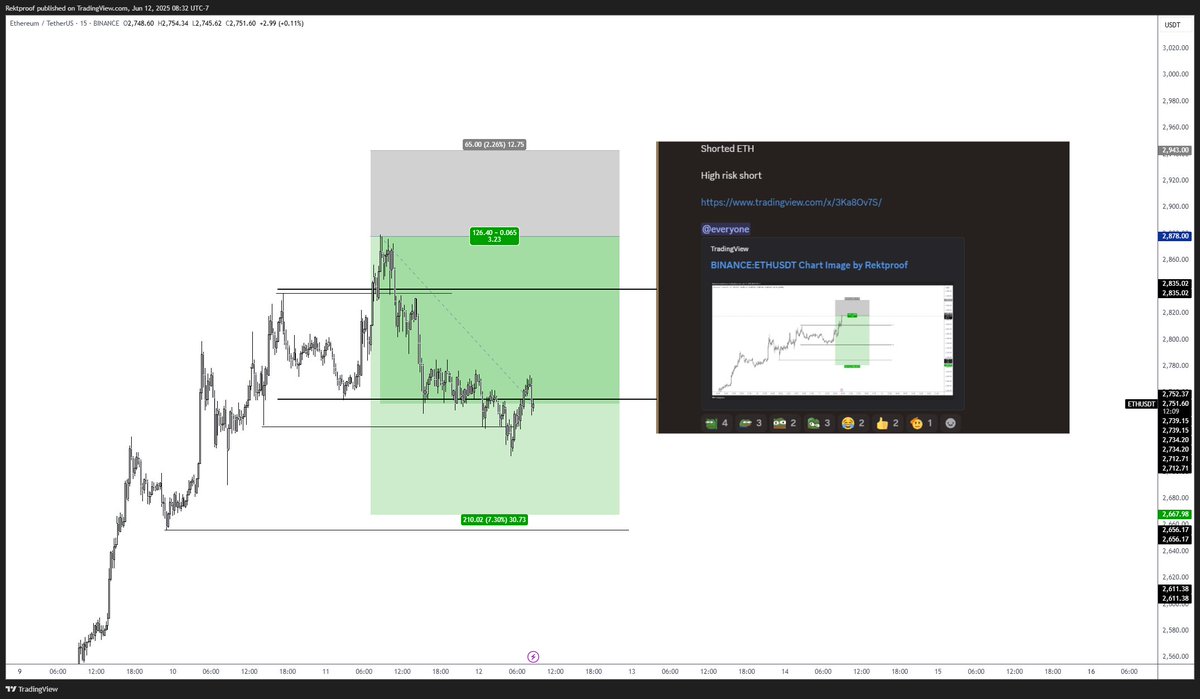 Scaled out of my short looking for longs to develop

#Ethereum