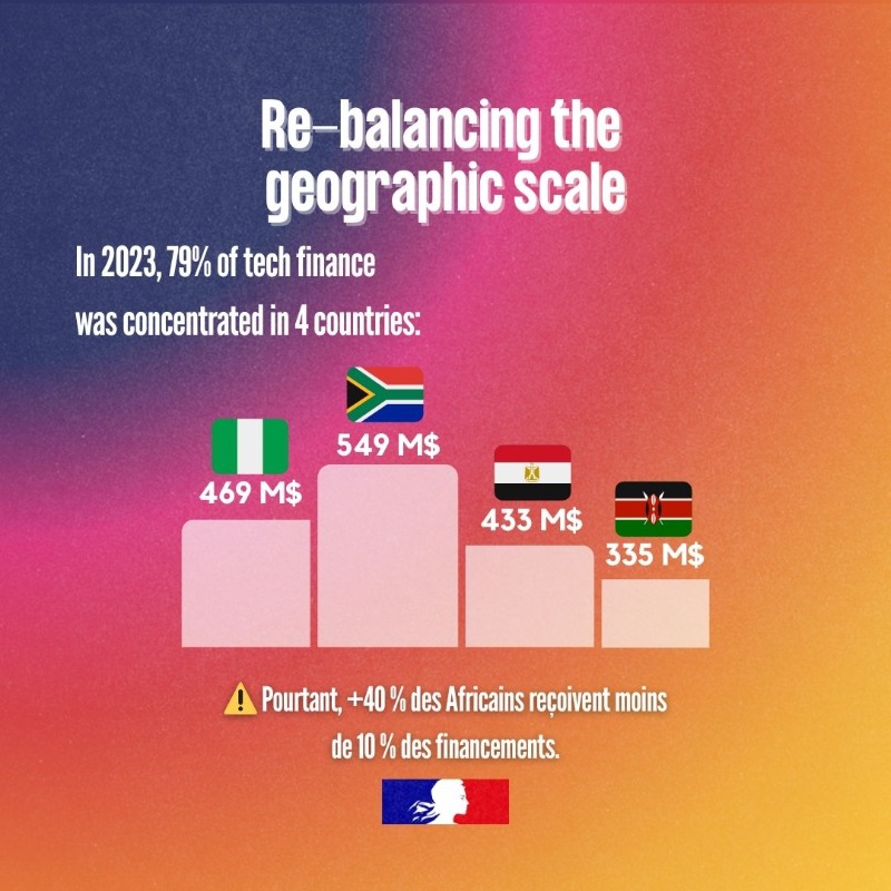 francediplo_EN's tweet photo. Tech + youth + ambition = African tech on the move! 🚀

On the sidelines of #VivaTech, @jnbarrot inaugurated "Quai des Futurs" with @DigitalAfrica_ &amp; @Proparco.