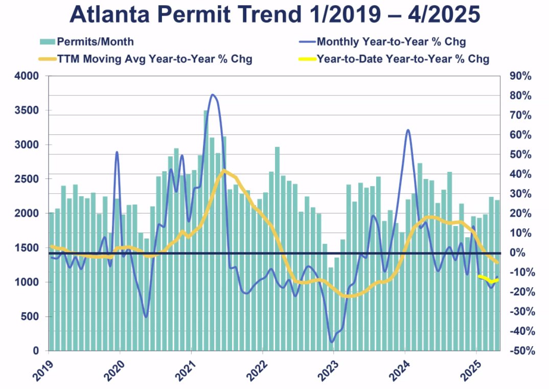 Permits are down around 15% in Atlanta. #MarketWatch #MarketWatchAtlanta