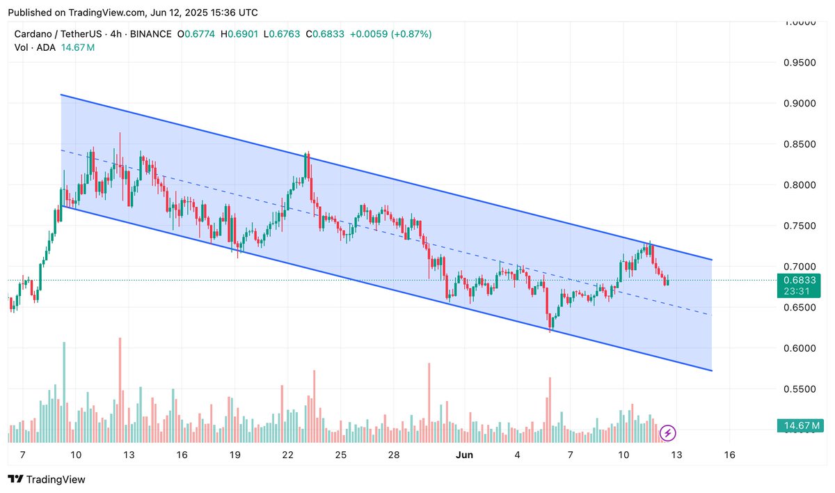 $ADA 
Resistance: $0.72
Support: $0.57

Which direction are we going?

#Cardano #ADA #Crypto