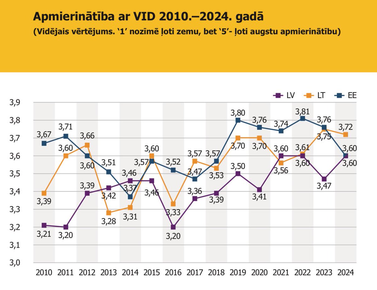 Katru gadu ļoti gaidu “patiesības stundu”, kad <a href="/asauka/">Arnis Sauka</a> paziņos Ēnu ekon. indeksu. Latvijā ēnas mazinās - pēdējo pāris gadu laikā par vairāk kā 5%punktiem. Patiesi labas ziņas.

Ja tas vēl ir kopā ar uzņēmēju apmierinātības kāpumu <a href="/vid_gov/">VID</a> - lieliski! Tātad esam uz pareizā ceļa!