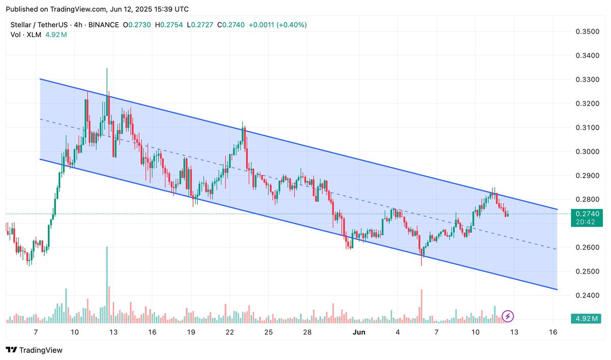 $XLM  
Resistance: $0.278 
Support: $0.244  

Which direction are we going?  

#XLM #Stellar #Crypto