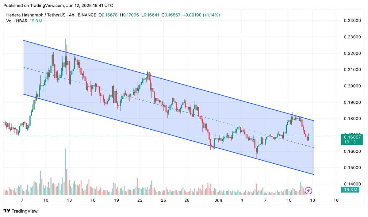 $HBAR  
Resistance: $0.18
Support: $0.145

Which direction are we going?  

#Hedera #HBAR #Crypto