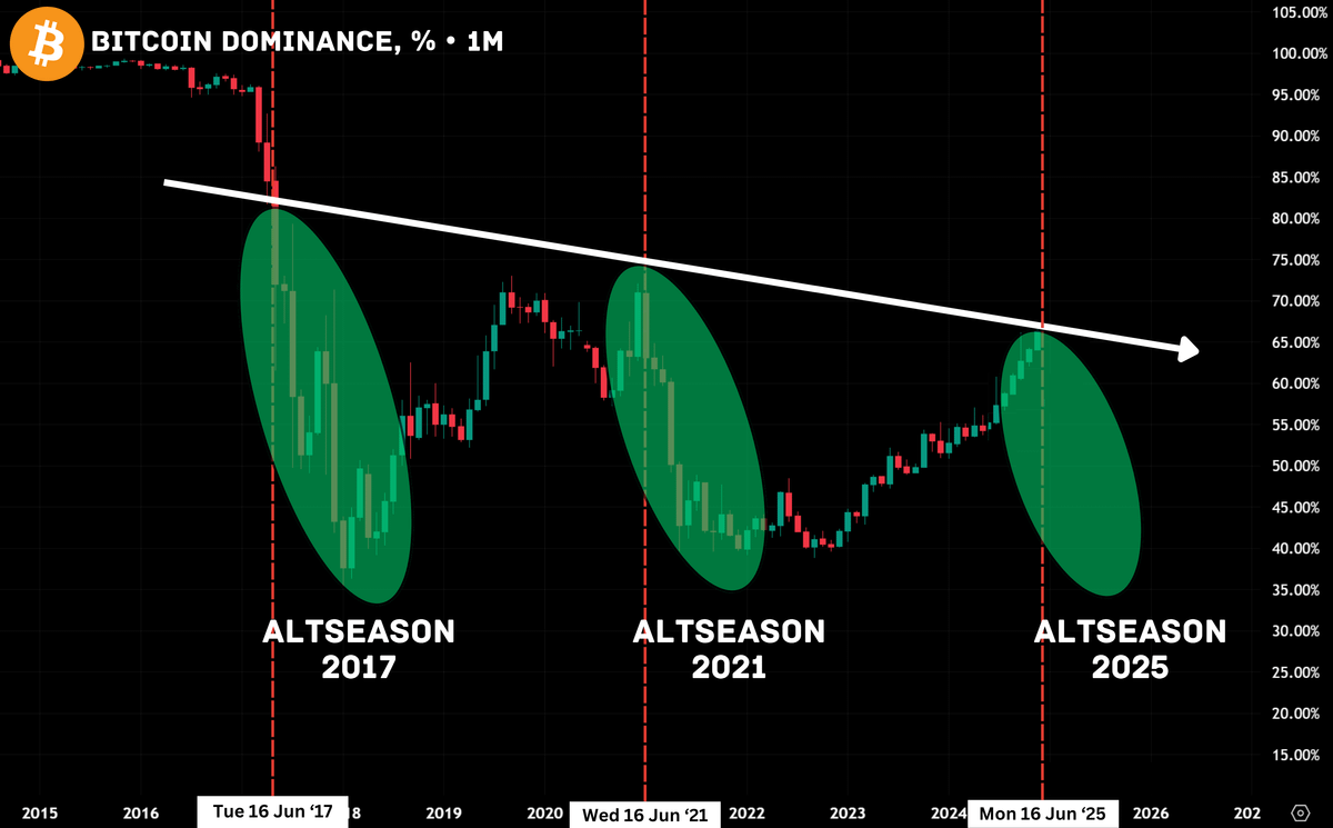 Historically, EVERY #Altseason started on June 16th 🚨

This isn’t a drill. Liquidity’s flowing in, RSI is broken, and FOMO’s back.

The pattern has been repeating since 2017; nothing will change in 2025.

Here's the list of 1000x low-caps for the 2025 cycle. 🧵👇