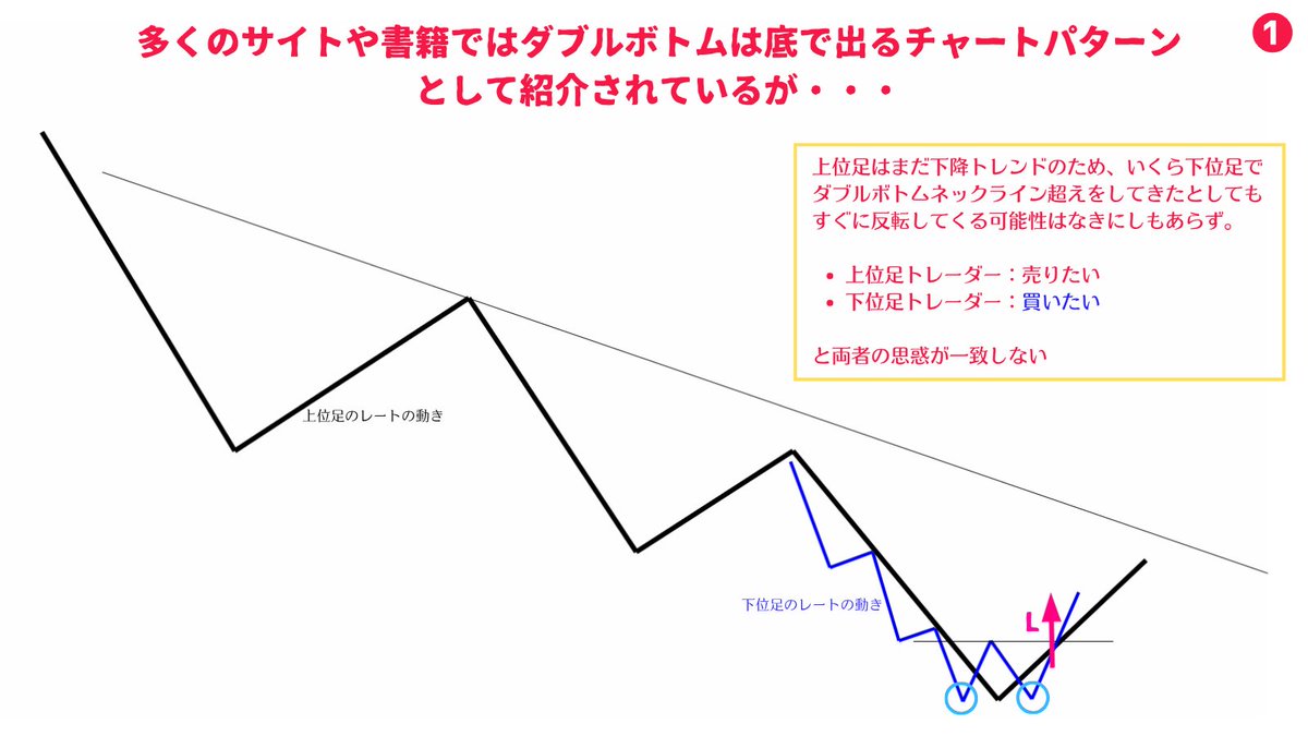 ダブル ボトム チャート (99) 사진