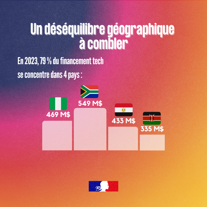 francediplo's tweet photo. Tech + jeunesse + ambition = tech africaine en marche ! 🚀

En marge de #VivaTech, @jnbarrot a accueilli "Quai des Futurs" avec @DigitalAfrica_ &amp; @Proparco.