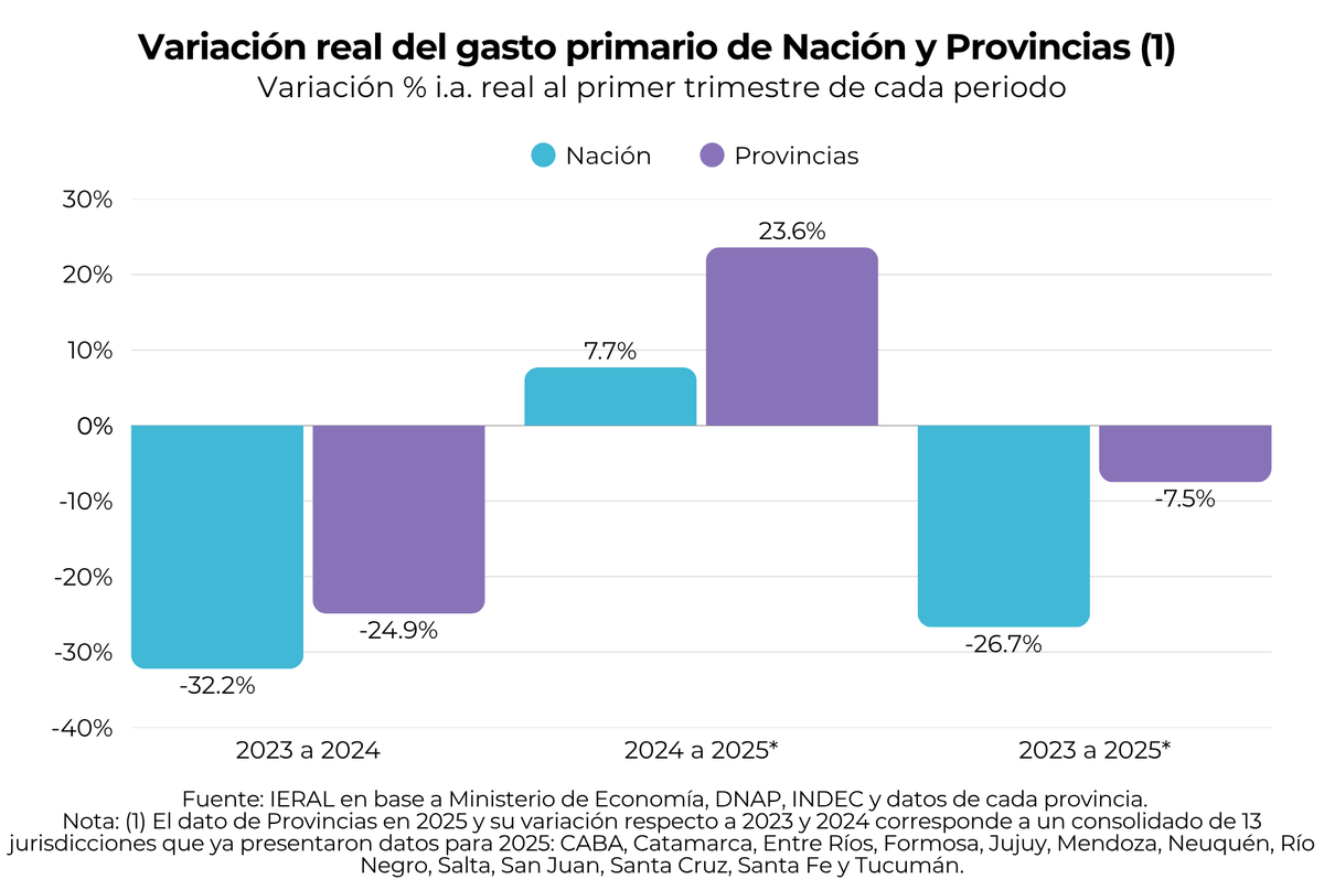 Mientras Nación ajusta, las provincias aflojan

💸 Entre 2023 y 2025, el gasto primario nacional cae 27% en términos reales. 🏛️ En las provincias, solo 8%.
Un contraste que tensiona el equilibrio fiscal, y plantea un escenario menos propenso a la baja de impuestos.