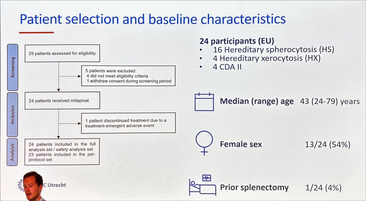 CaptainAV's tweet image. Congratulations to Thomas Doeven and the SATISFY team for a very SATISFYing result! SATISFY: MITAPIVAT IN ADULTS WITH ERYTHROCYTE MEMBRANOPATHIES AND CONGENITAL DYSERYTHROPOIETIC ANEMIA TYPE II: A EUROBLOODNET, MULTICENTER, SINGLE-ARM, PHASE 2 STUDY. #EHA2025