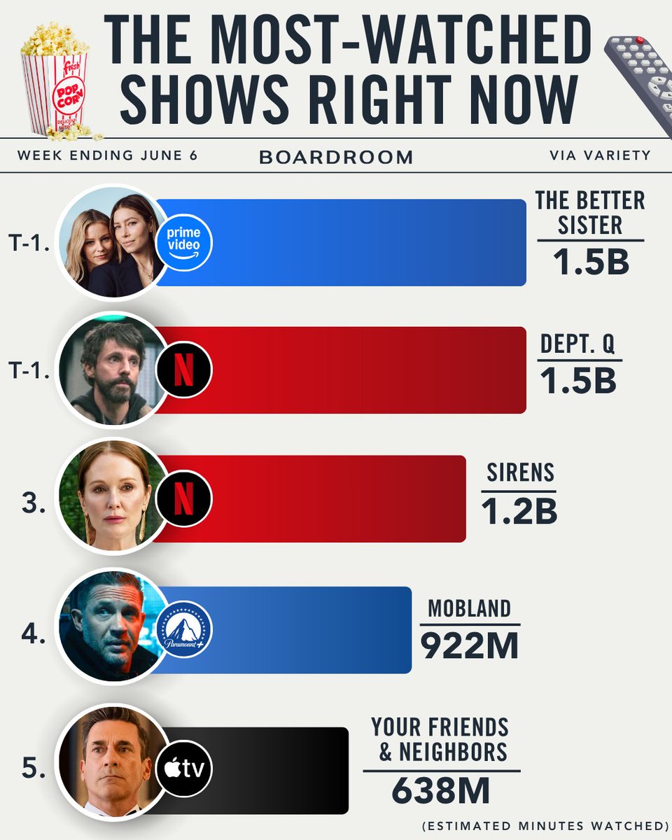 Prime Video and Netflix each have a breakout hit on their hands.⁠

‘The Better Sister,’ starring Jessica Biel and Elizabeth Banks, debuted at No. 1 on Prime following its May 29 release as the Scottish detective crime series ‘Dept. Q’ surged to the No. 2 global spot in its