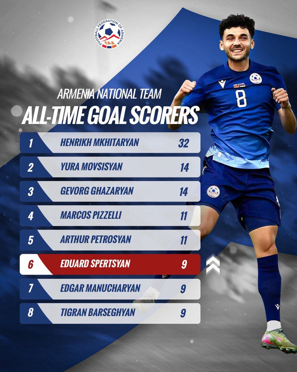 With 4 goals in his last 3 matches Eduard Spertsyan climbs to the 6th position in the list of Armenia’s all-time topscorers ⚽️

#Armenia #ArmeniaNationalTeam #Spertsyan