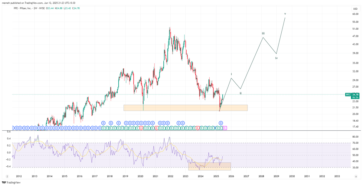mohak_ailani's tweet image. #PFE -- Pfizer, the vaccine company

VERY bullish. Last time it was this good, it was Covid pandemic
What will it be this time?

Big dog of Pharma is here, and they don&apos;t play nice
