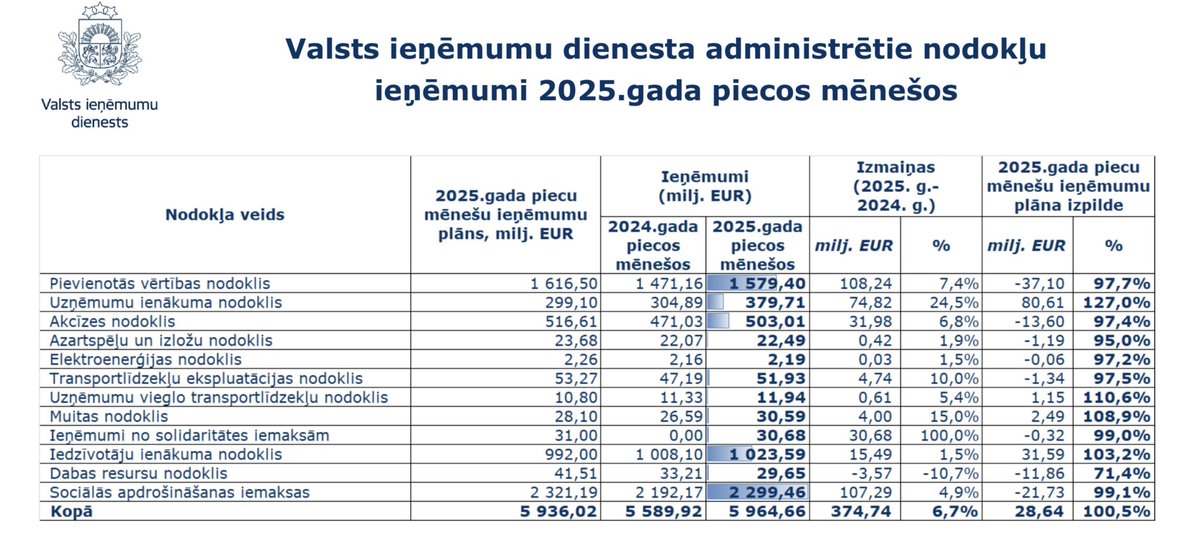 Par nodokļu ieņēmumiem arī ir labas ziņas - <a href="/vid_gov/">VID</a> administrētie (uzņēmēju un cilvēku samaksātie) nodokļi šī gada 5 mēn. ir ne tikai par 375milj. lielāki kā pērn, bet arī par teju 29milj. apsteidz iepriekš plānotos