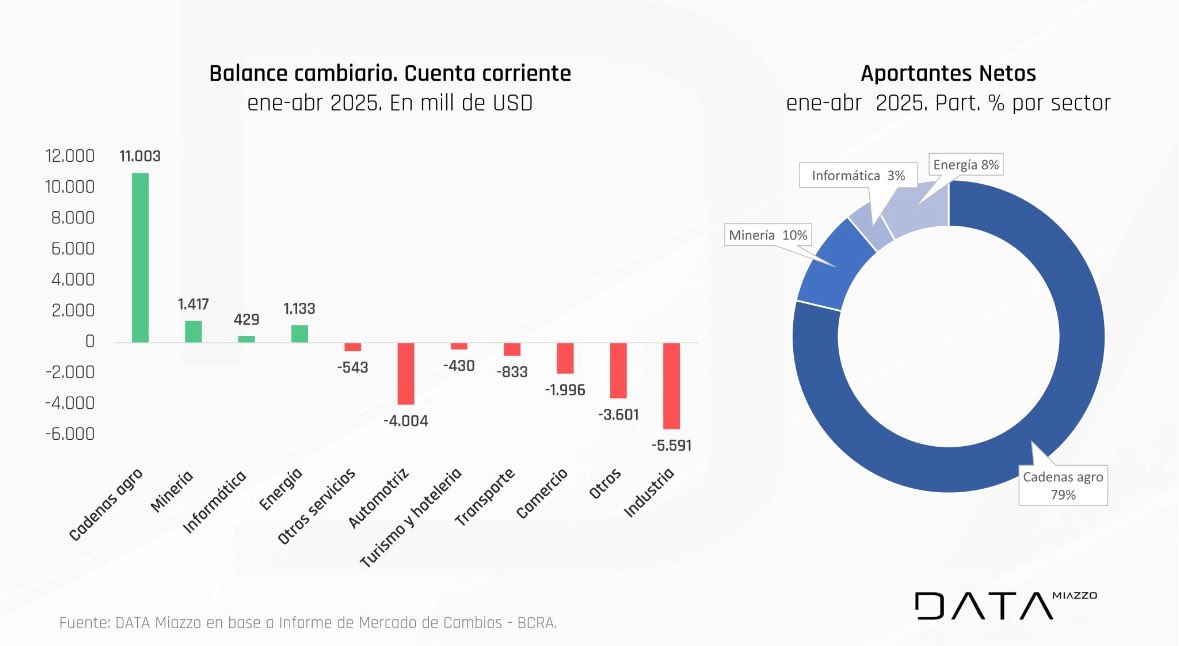 RIGIS con 25% IIGG vs 35%, 0% Retenciones vs 33, No obligatoriedad de “liquidar”, y a pesar de eso empalidecen frente Agro. Algún día (si Dios quiere) en algunas décadas arrimaran algo estos sectores. Mientras tanto agro subsidia al resto. No es liberalismo. Fuente: <a href="/DavidMiazzo/">David Miazzo</a>