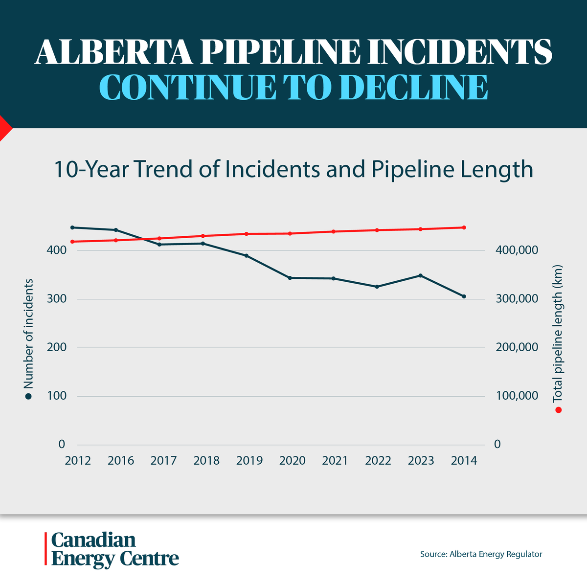 As more pipelines are built in Alberta, safety incidents are going down. Learn More: bit.ly/4kASCZ5